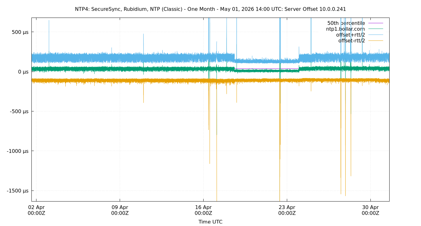 peer offset 10.0.0.241 plot