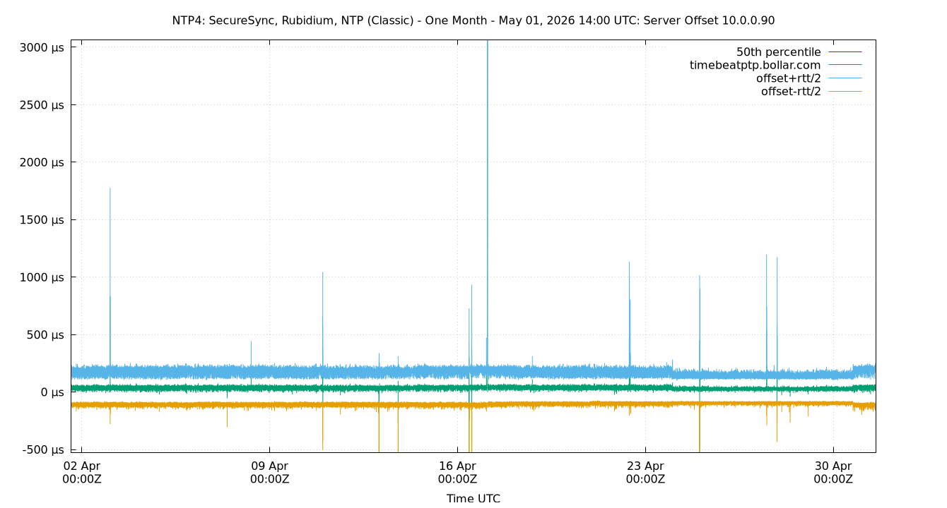 peer offset 10.0.0.90 plot