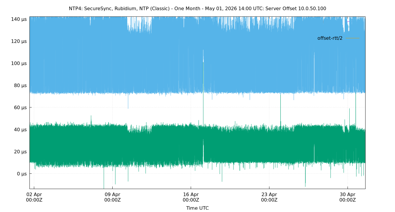 peer offset 10.0.50.100 plot