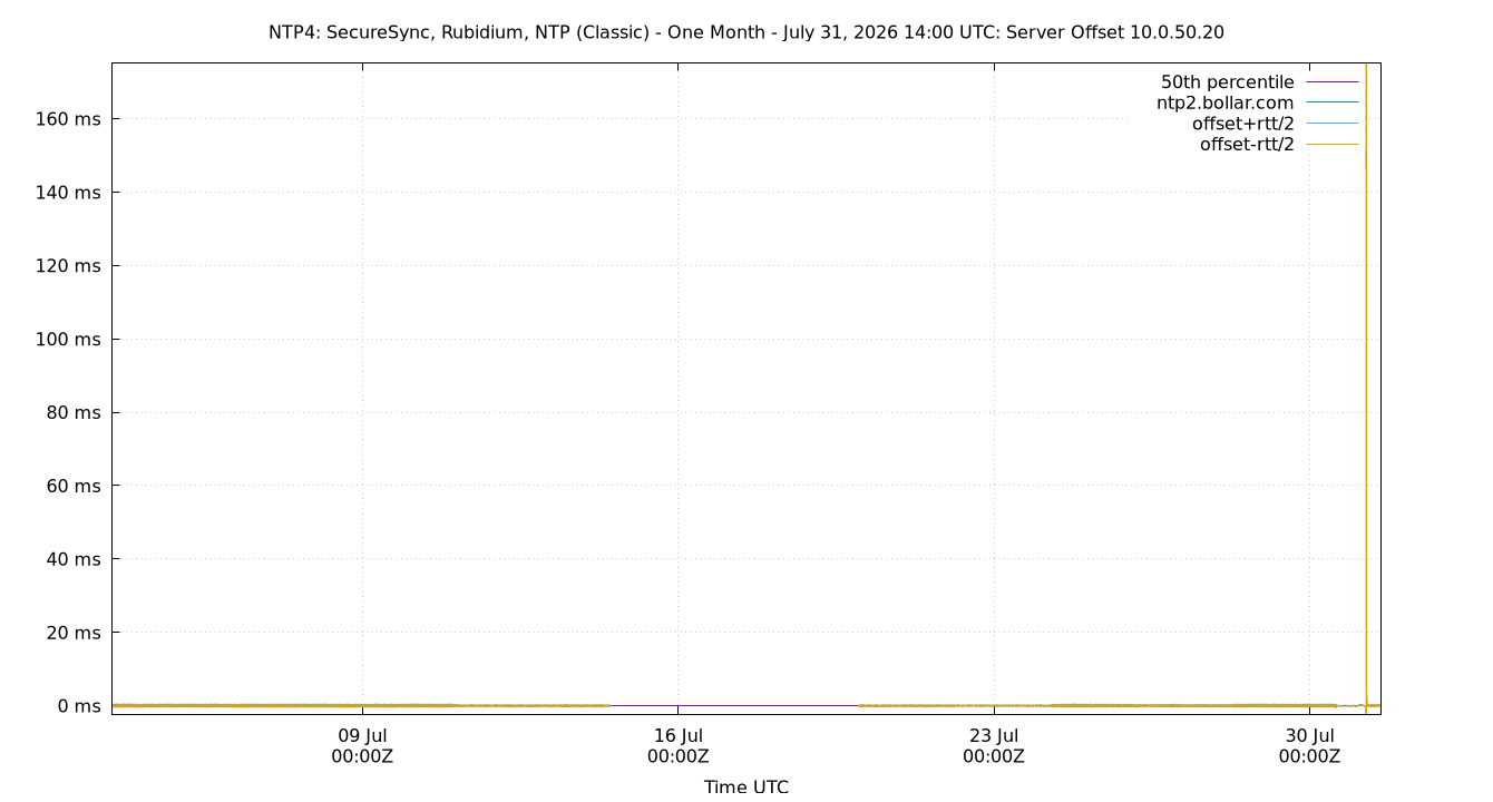 peer offset 10.0.50.20 plot