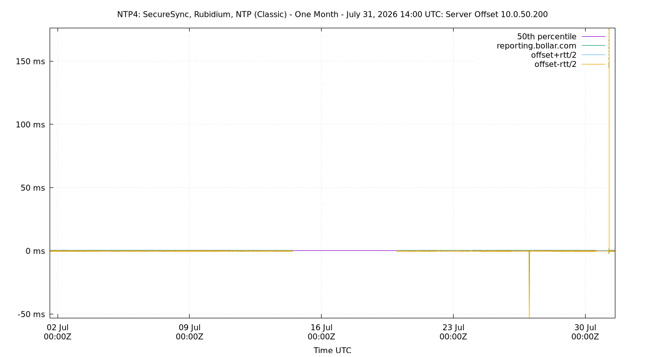 peer offset 10.0.50.200 plot