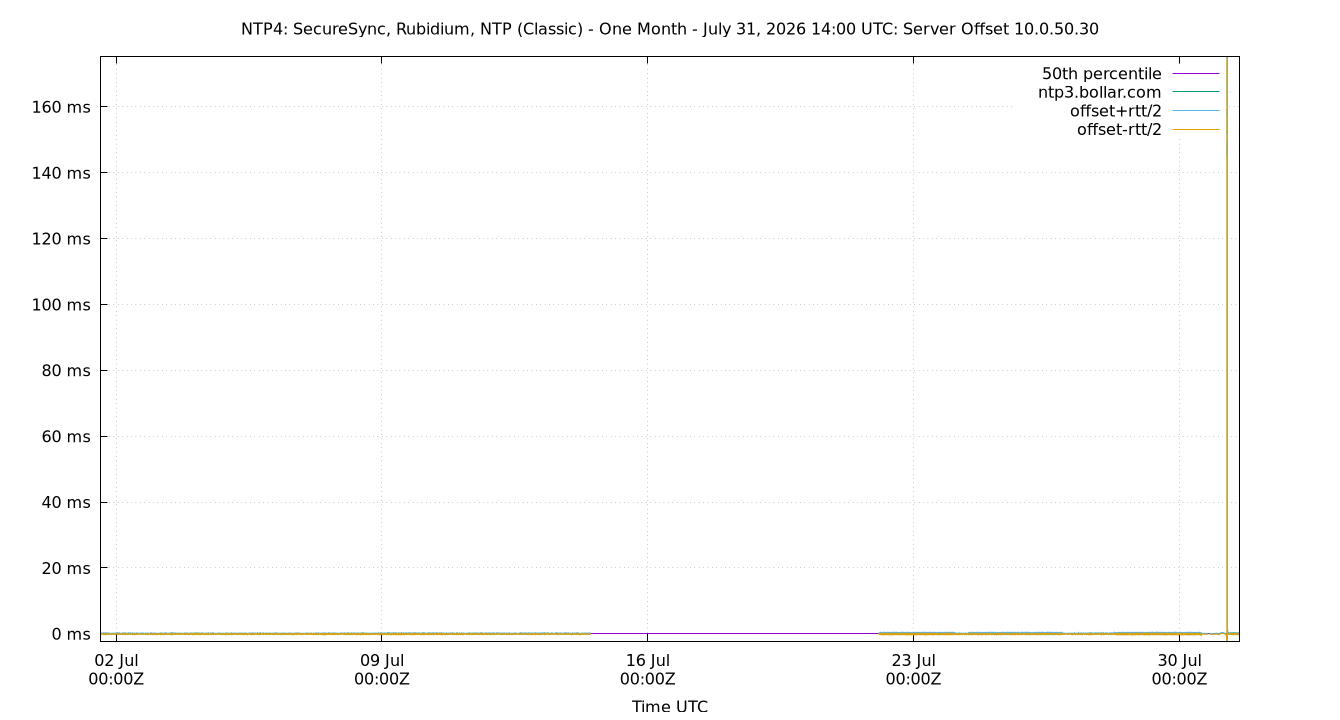 peer offset 10.0.50.30 plot