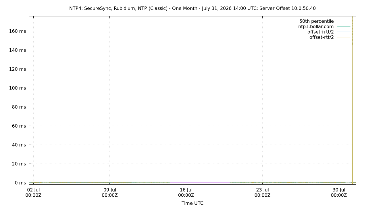peer offset 10.0.50.40 plot
