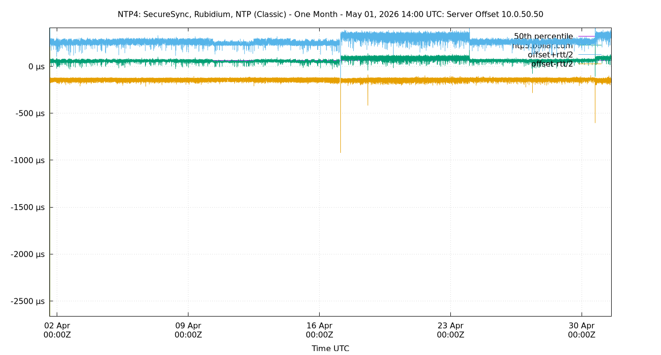 peer offset 10.0.50.50 plot