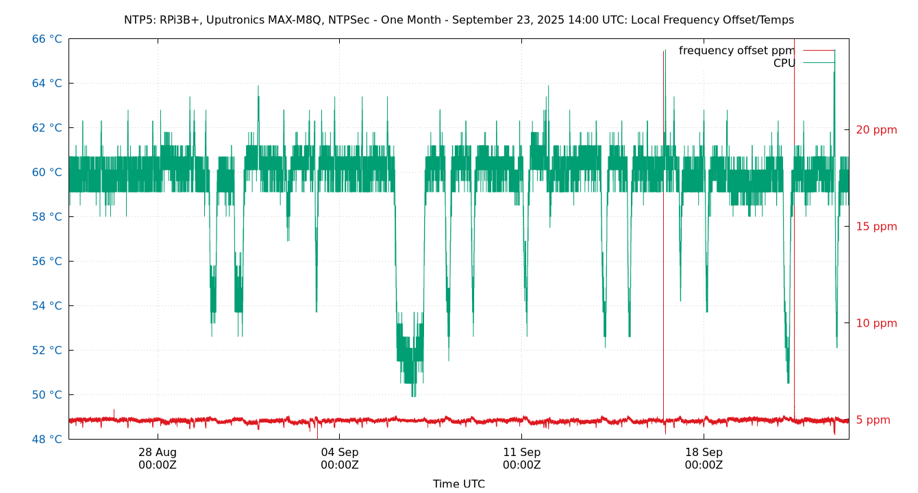 local freq temps plot