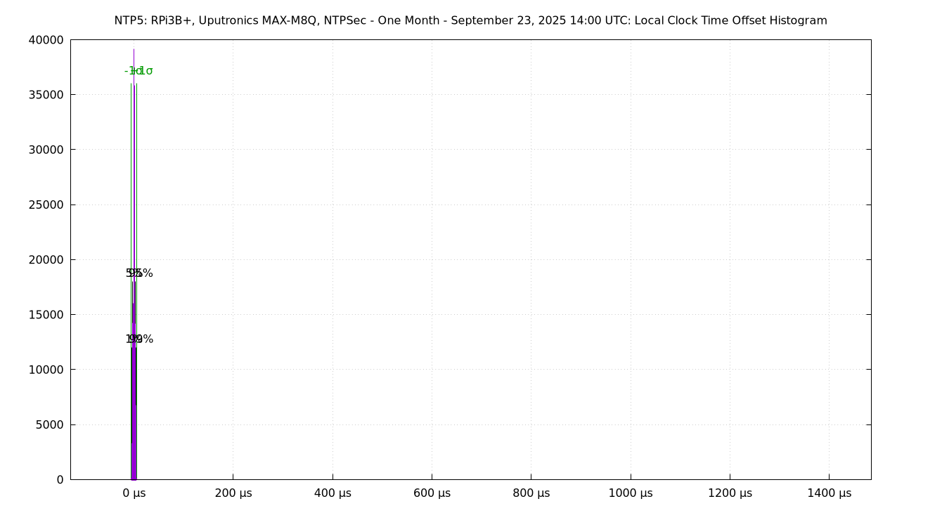 local offset histogram plot
