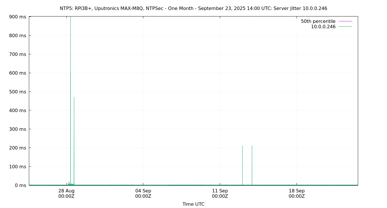 peer jitter 10.0.0.246 plot