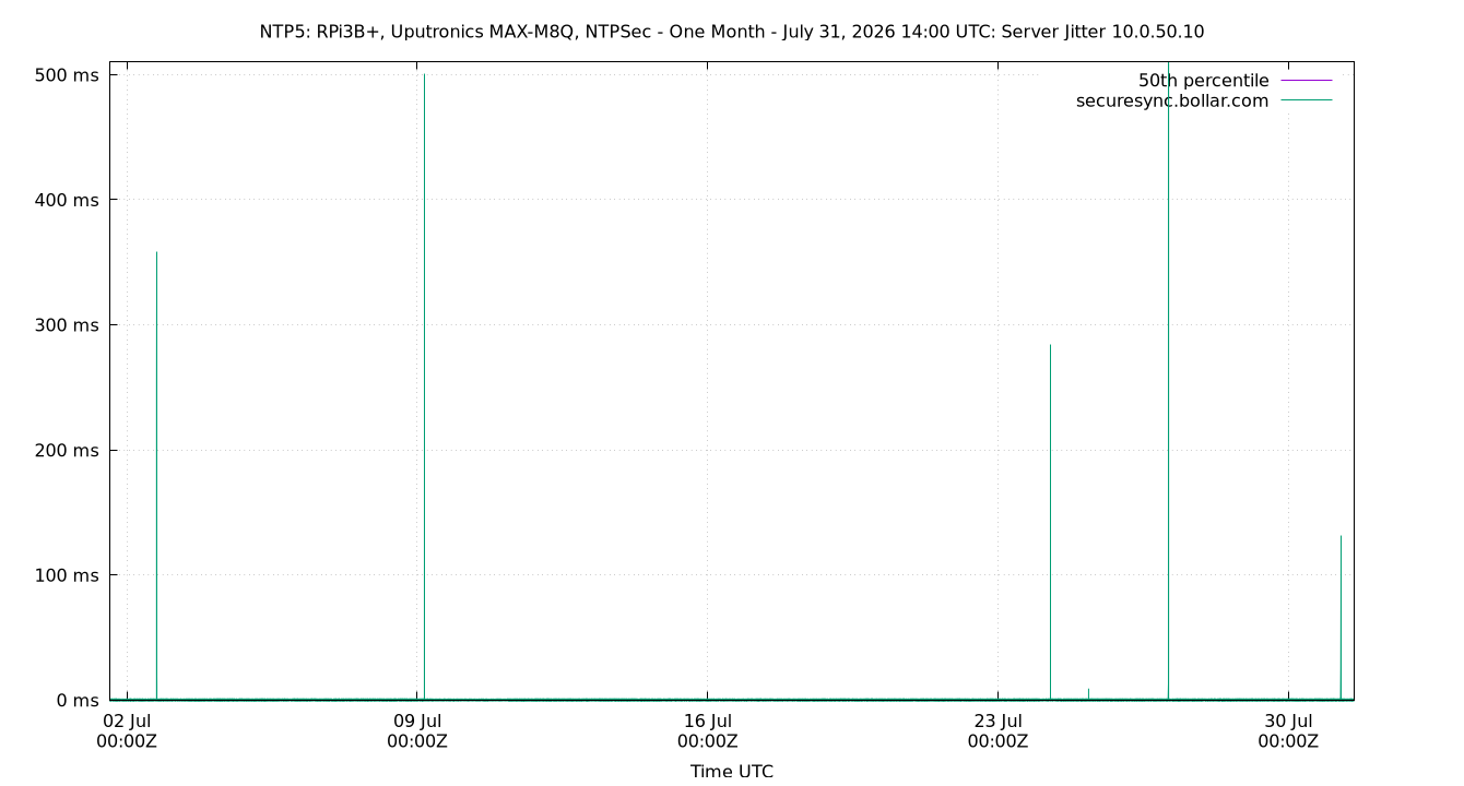 peer jitter 10.0.50.10 plot