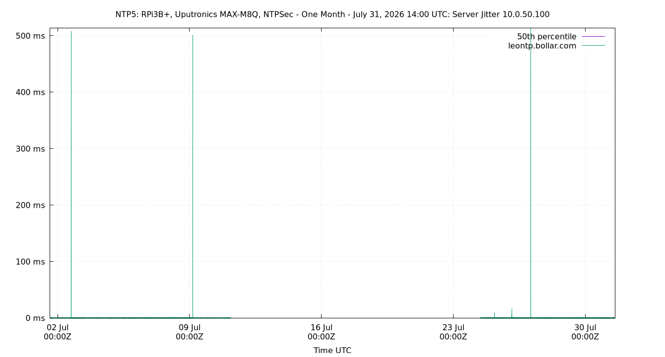 peer jitter 10.0.50.100 plot