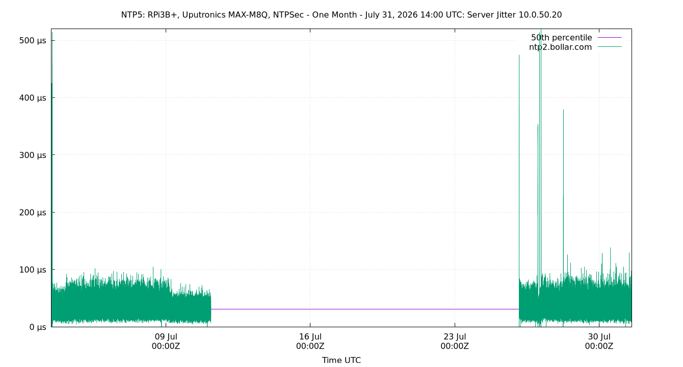 peer jitter 10.0.50.20 plot