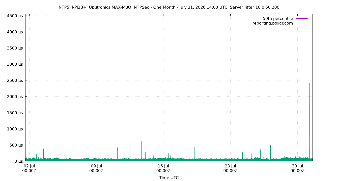 peer jitter 10.0.50.200 plot