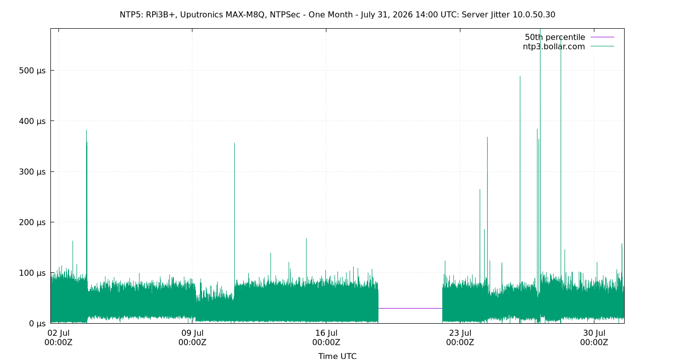 peer jitter 10.0.50.30 plot