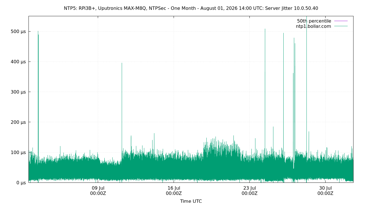 peer jitter 10.0.50.40 plot