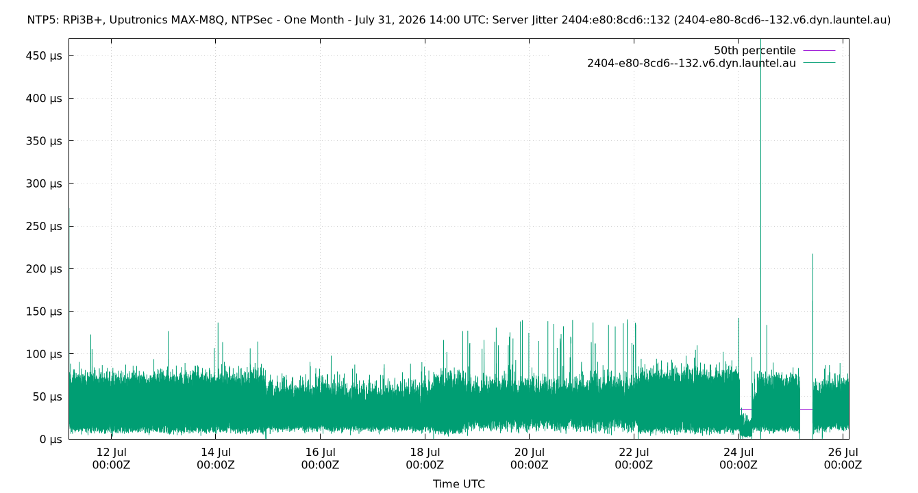 peer jitter 2404:e80:8cd6::132 plot