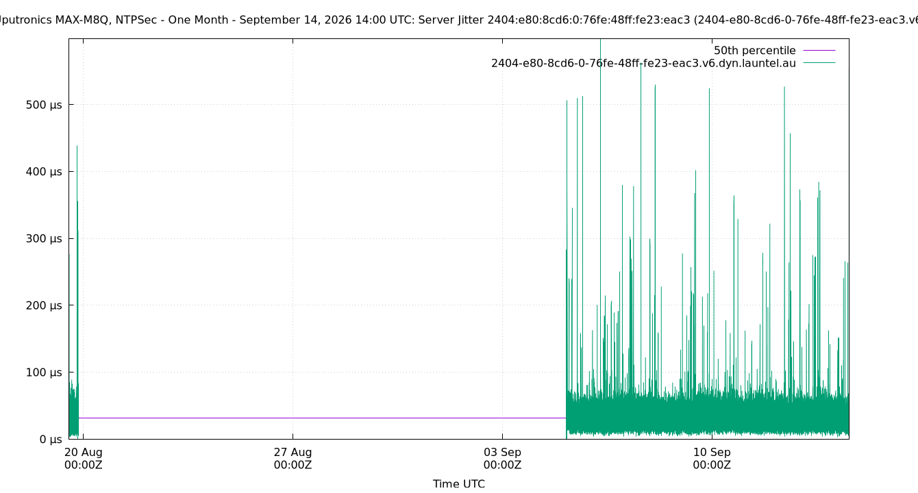 peer jitter 2404:e80:8cd6:0:76fe:48ff:fe23:eac3 plot