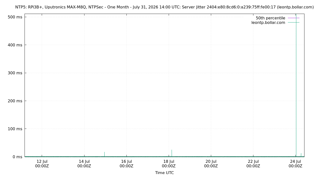 peer jitter 2404:e80:8cd6:0:a239:75ff:fe00:17 plot