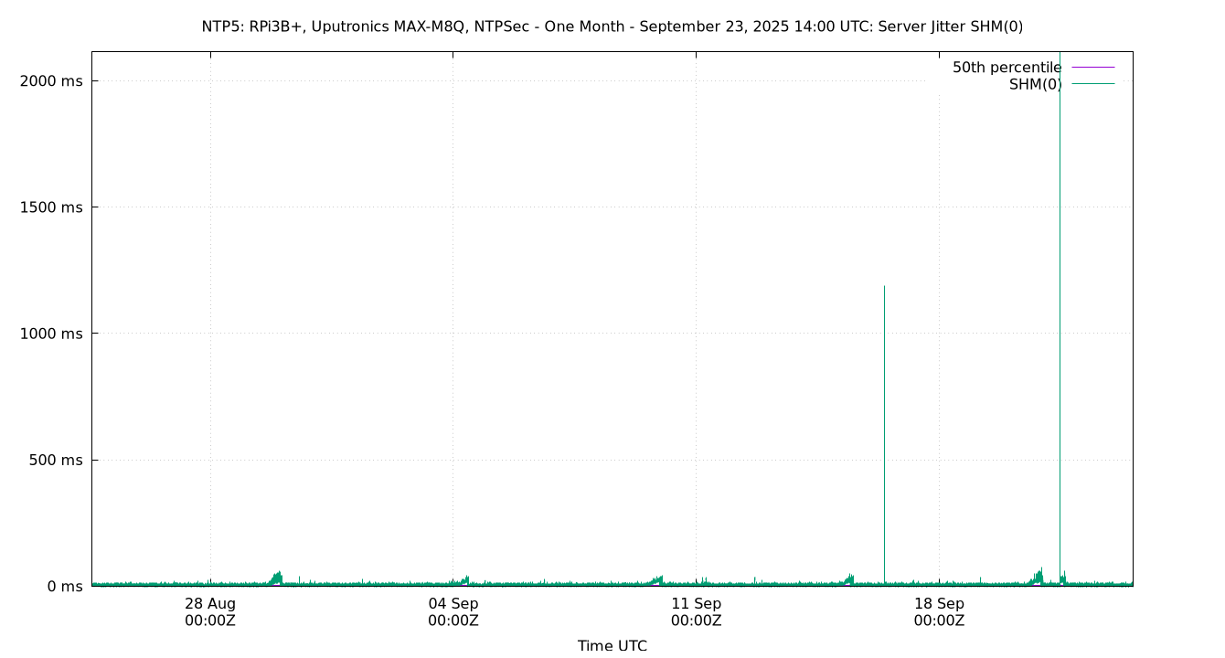 peer jitter SHM(0) plot
