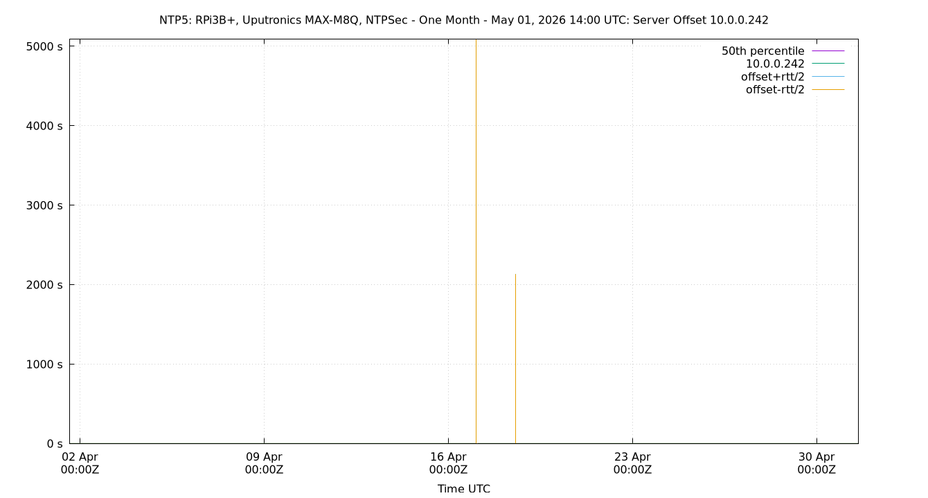 peer offset 10.0.0.242 plot