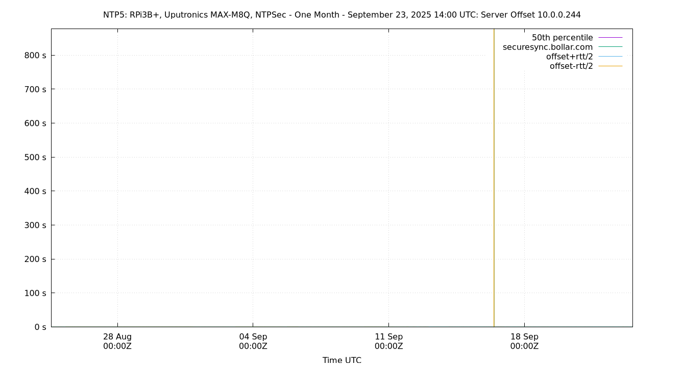 peer offset 10.0.0.244 plot