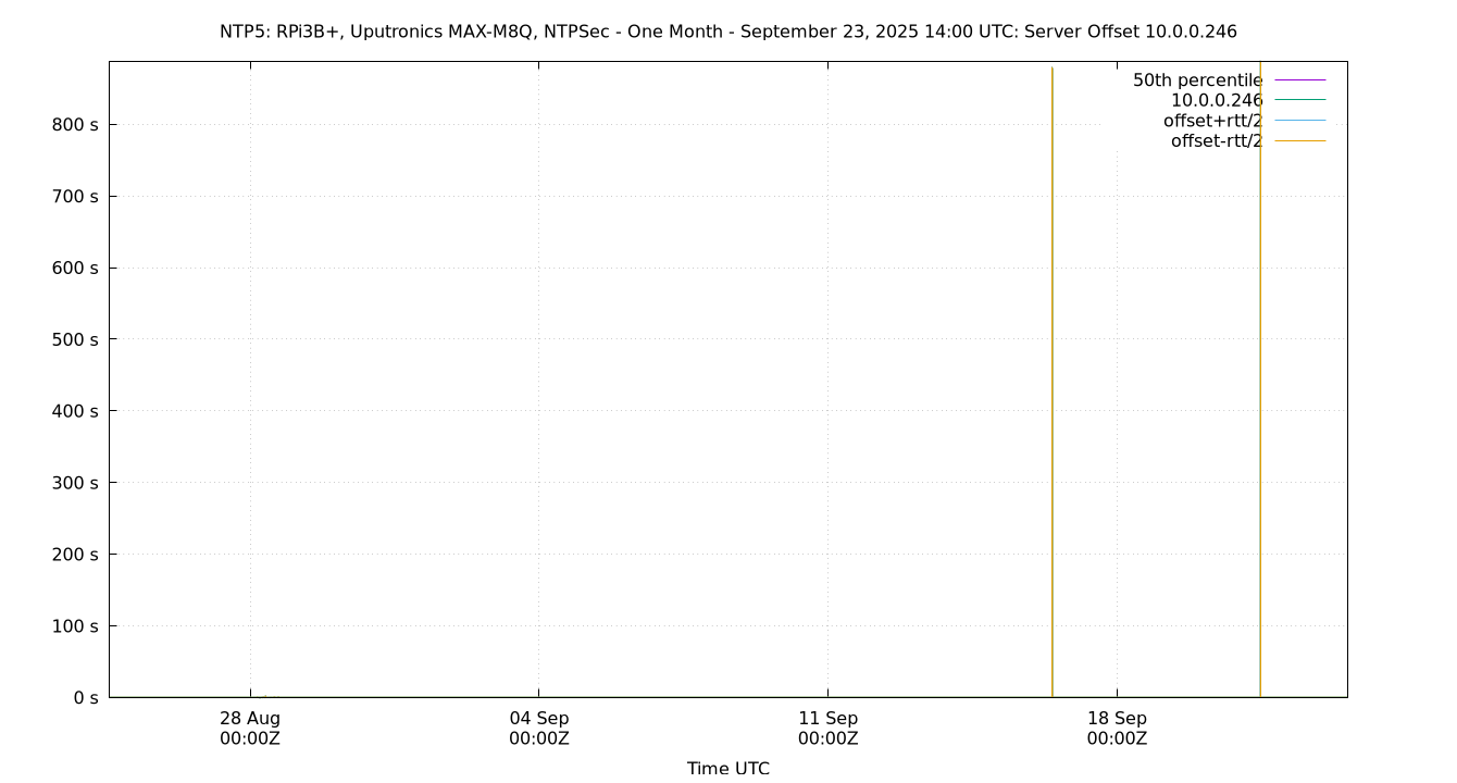 peer offset 10.0.0.246 plot