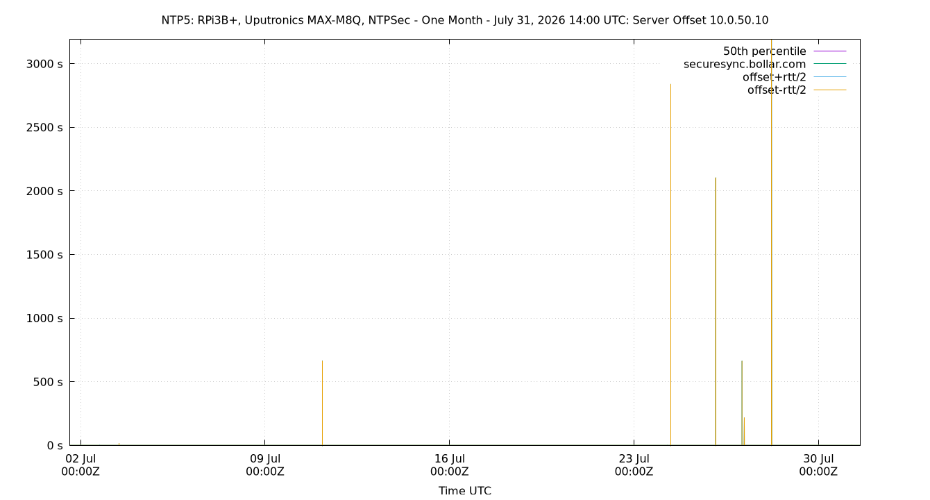 peer offset 10.0.50.10 plot