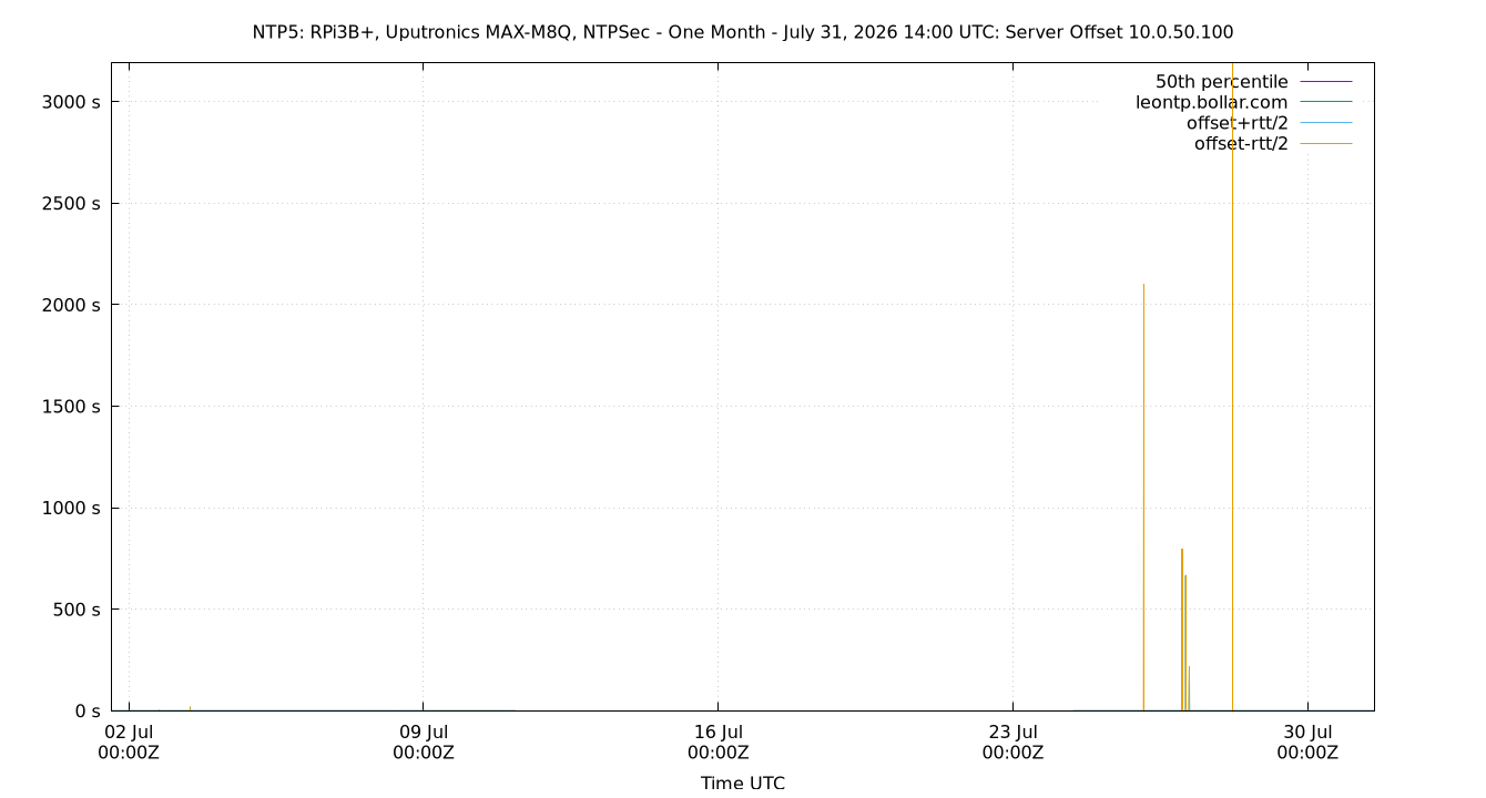 peer offset 10.0.50.100 plot