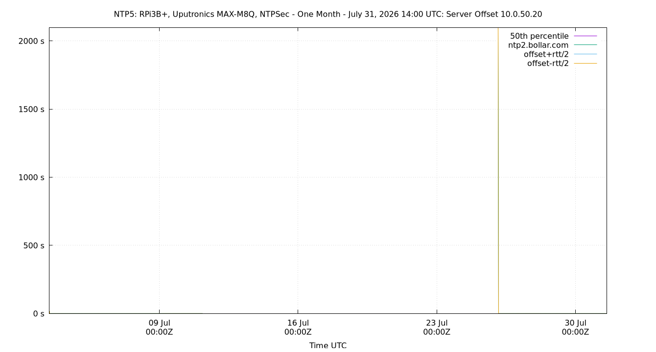 peer offset 10.0.50.20 plot