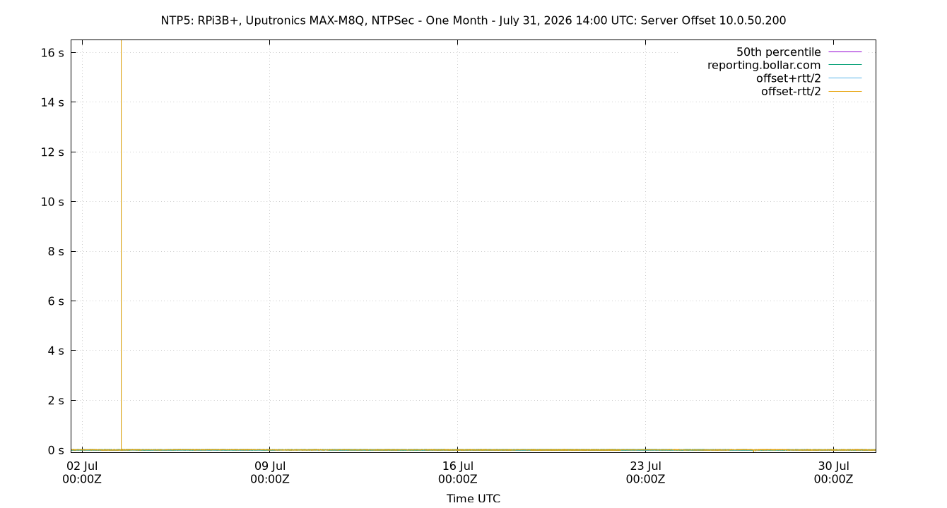 peer offset 10.0.50.200 plot