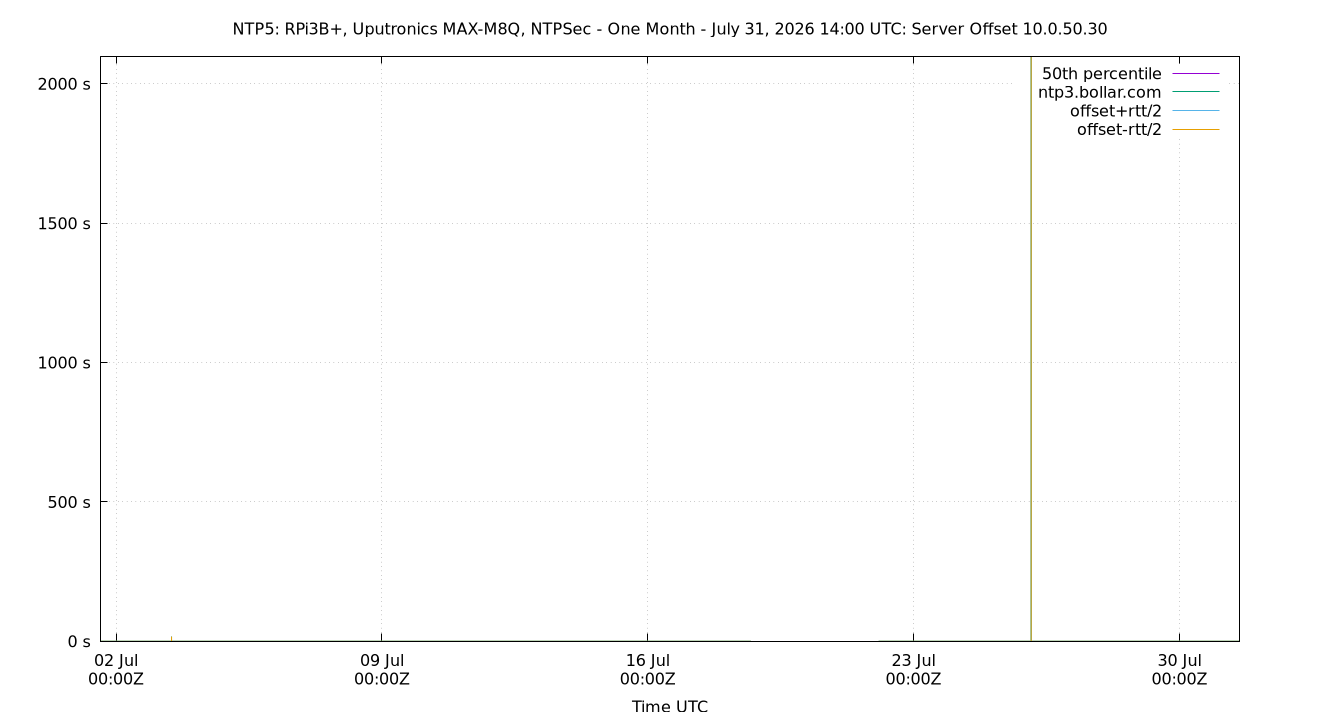 peer offset 10.0.50.30 plot