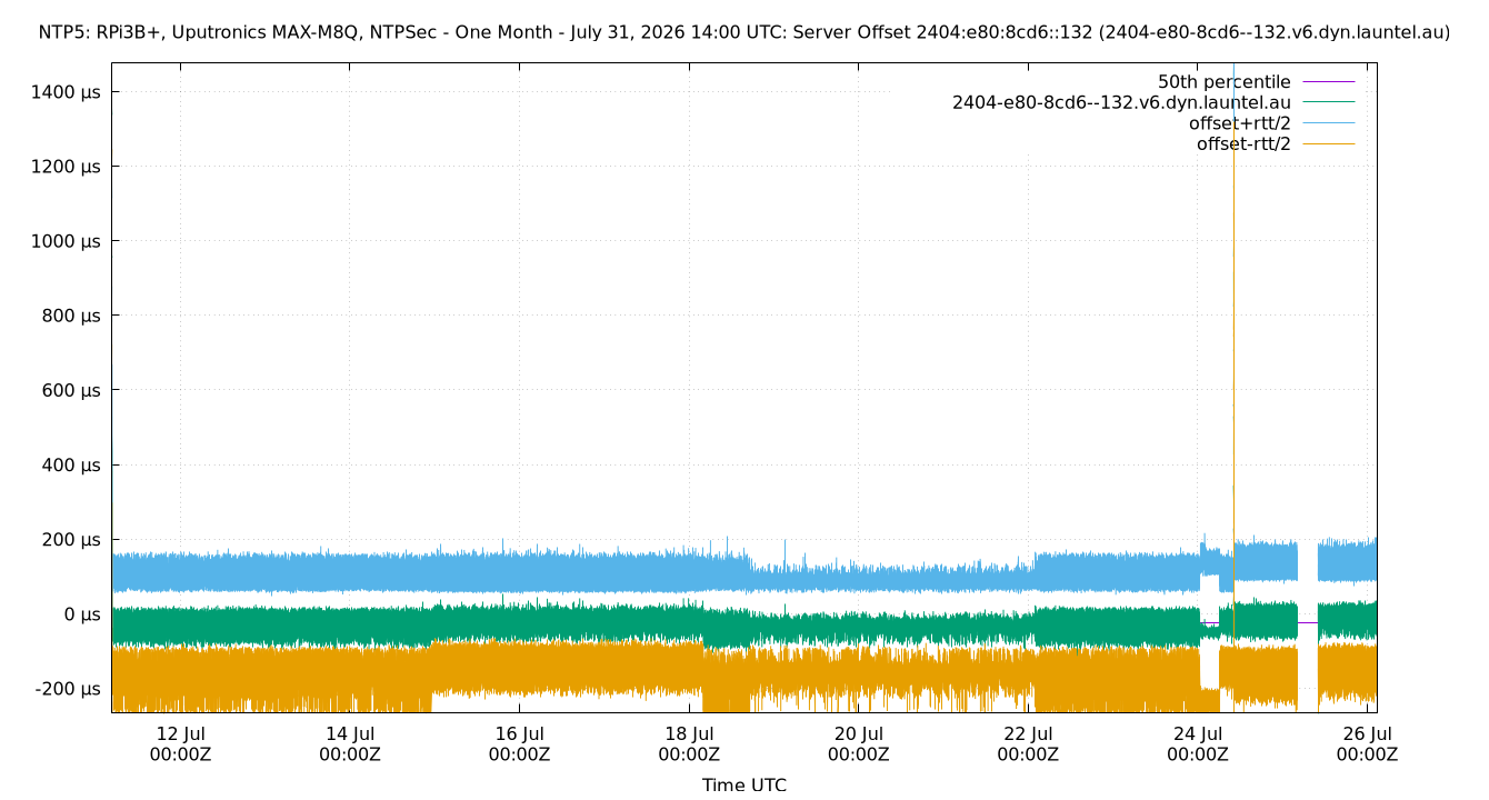 peer offset 2404:e80:8cd6::132 plot