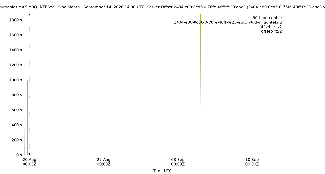 peer offset 2404:e80:8cd6:0:76fe:48ff:fe23:eac3 plot