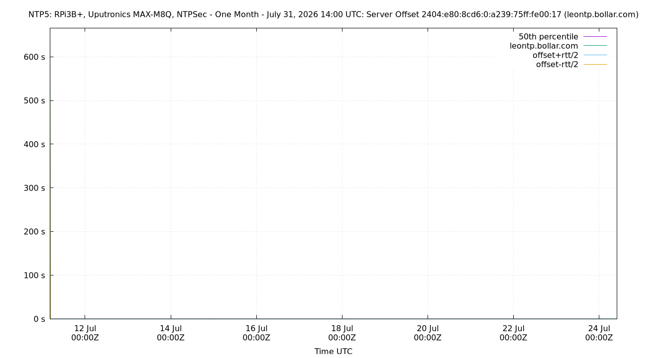 peer offset 2404:e80:8cd6:0:a239:75ff:fe00:17 plot
