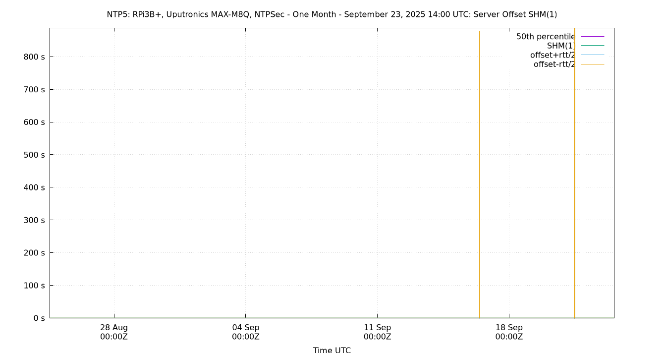 peer offset SHM(1) plot
