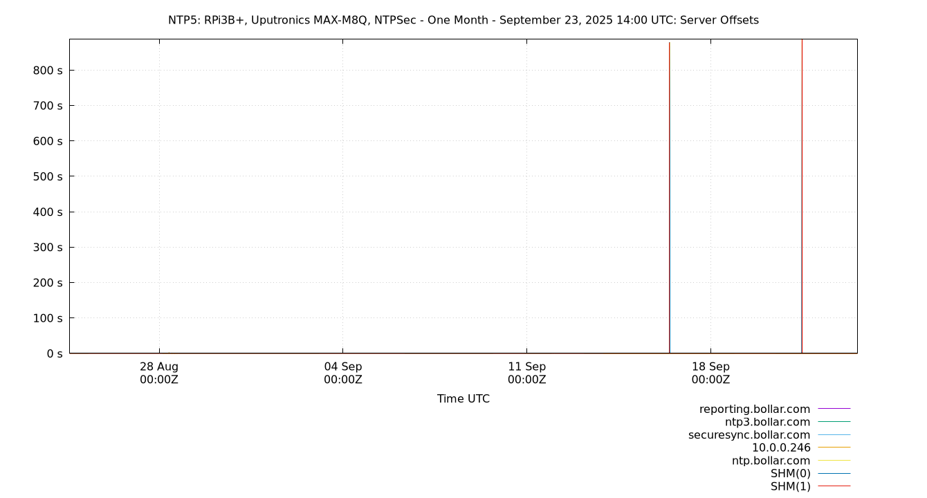 peer offsets plot