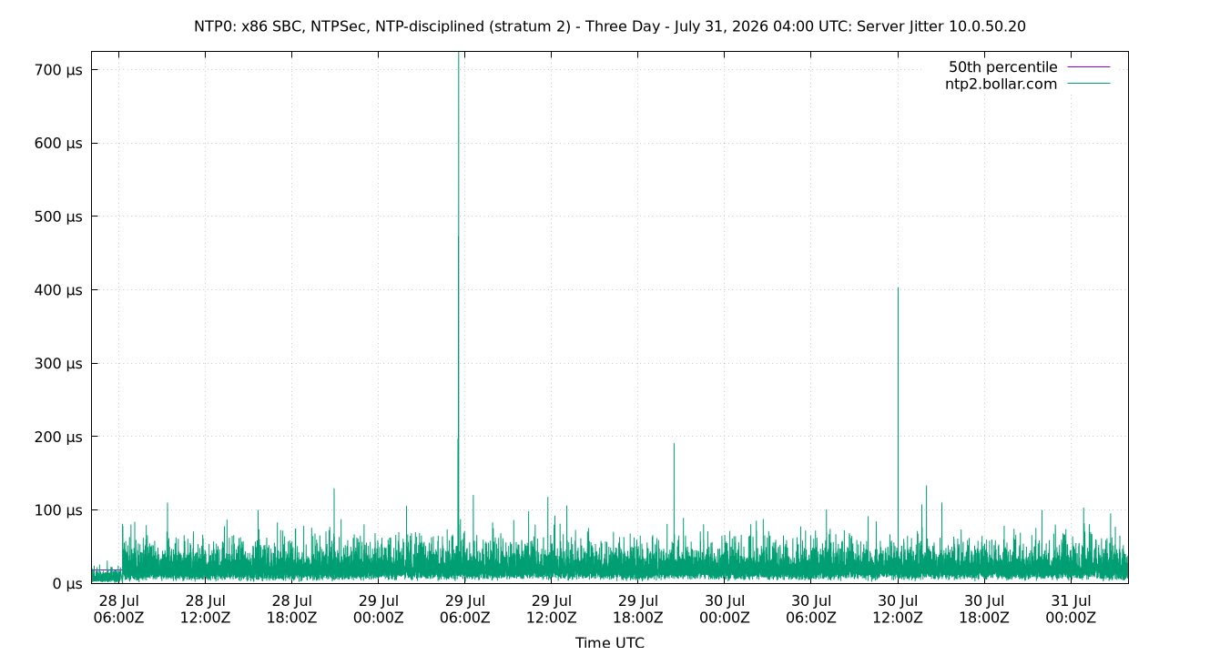peer jitter 10.0.50.20 plot