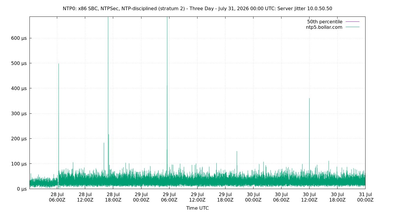 peer jitter 10.0.50.50 plot