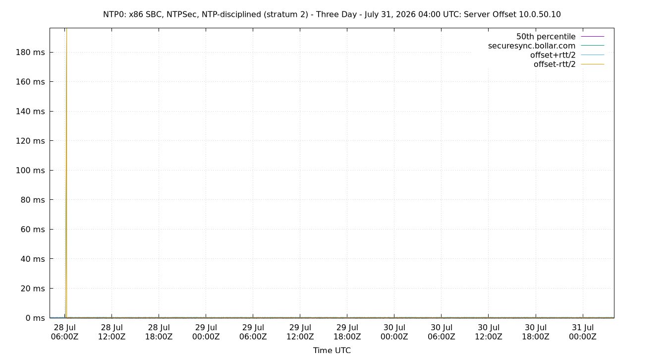 peer offset 10.0.50.10 plot