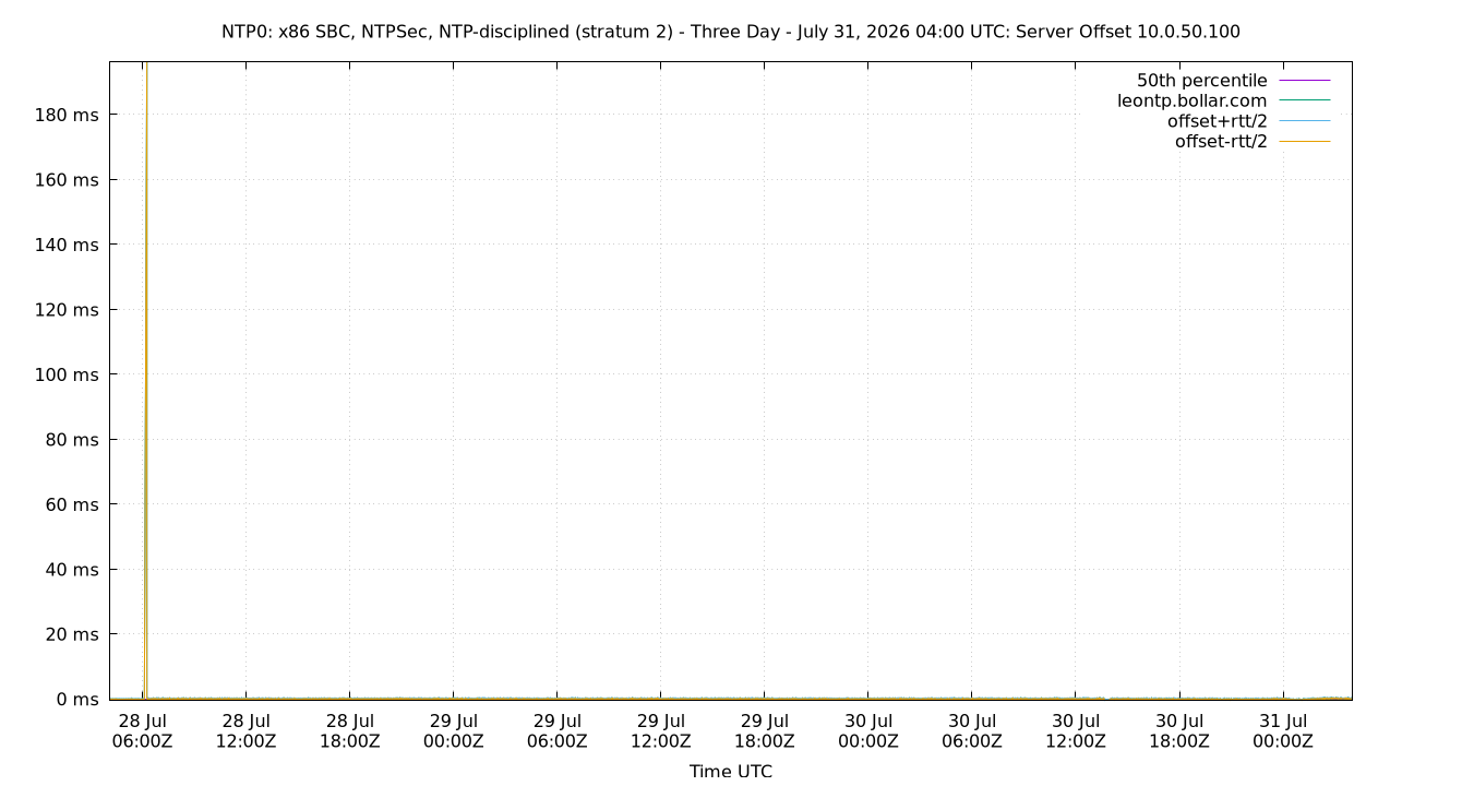 peer offset 10.0.50.100 plot