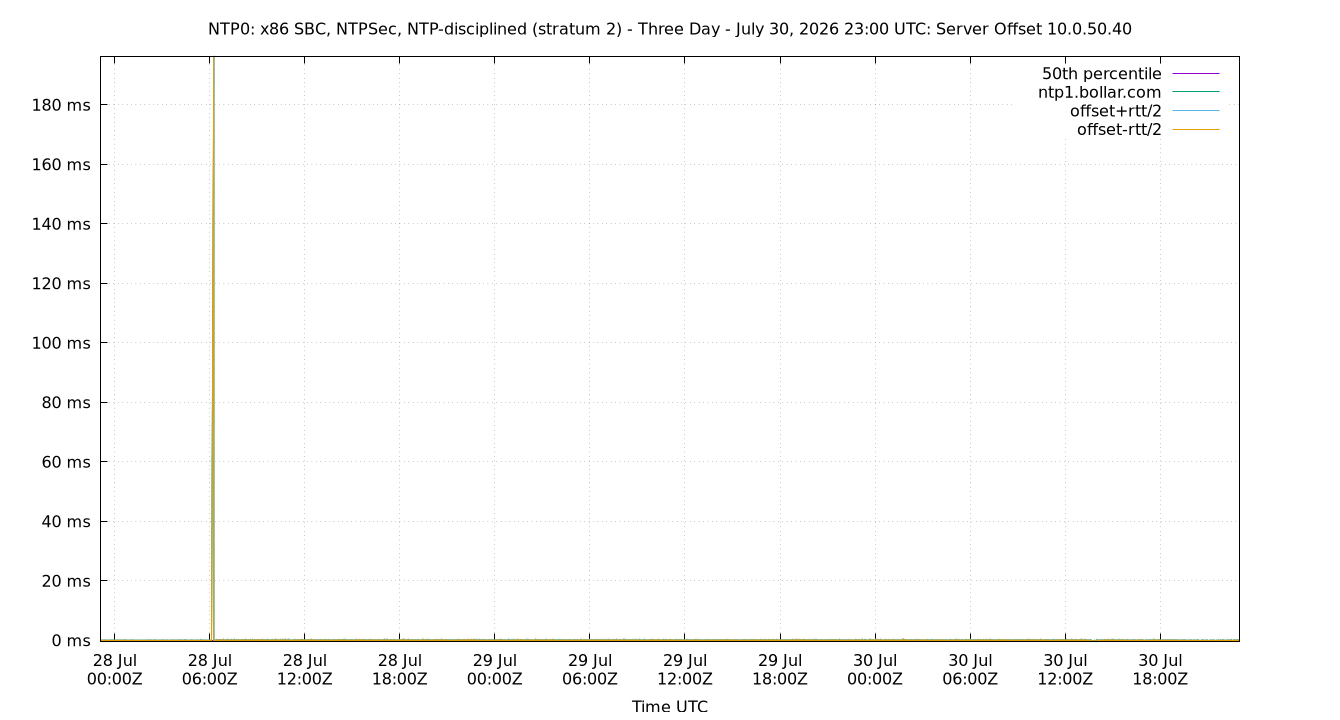 peer offset 10.0.50.40 plot