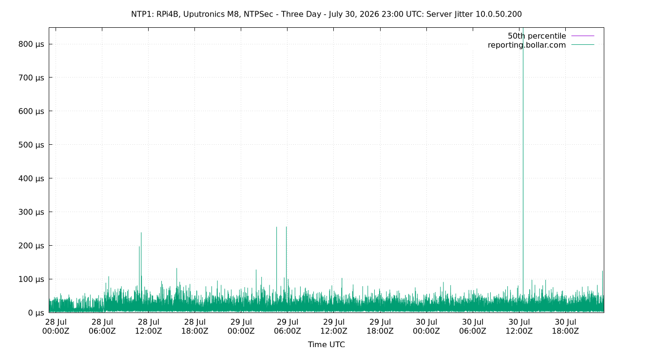 peer jitter 10.0.50.200 plot