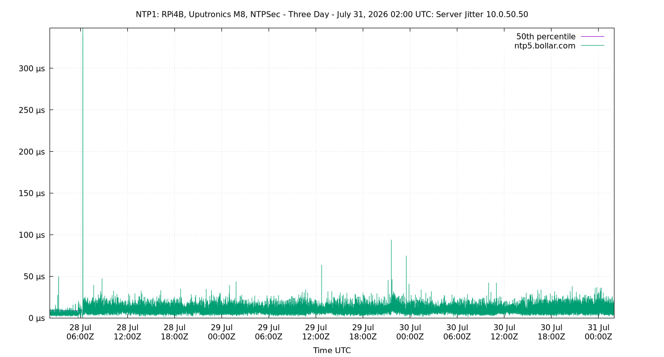 peer jitter 10.0.50.50 plot