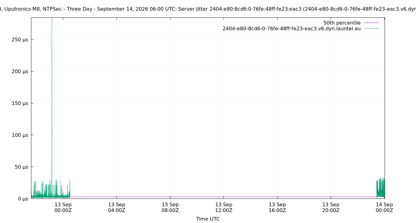 peer jitter 2404:e80:8cd6:0:76fe:48ff:fe23:eac3 plot