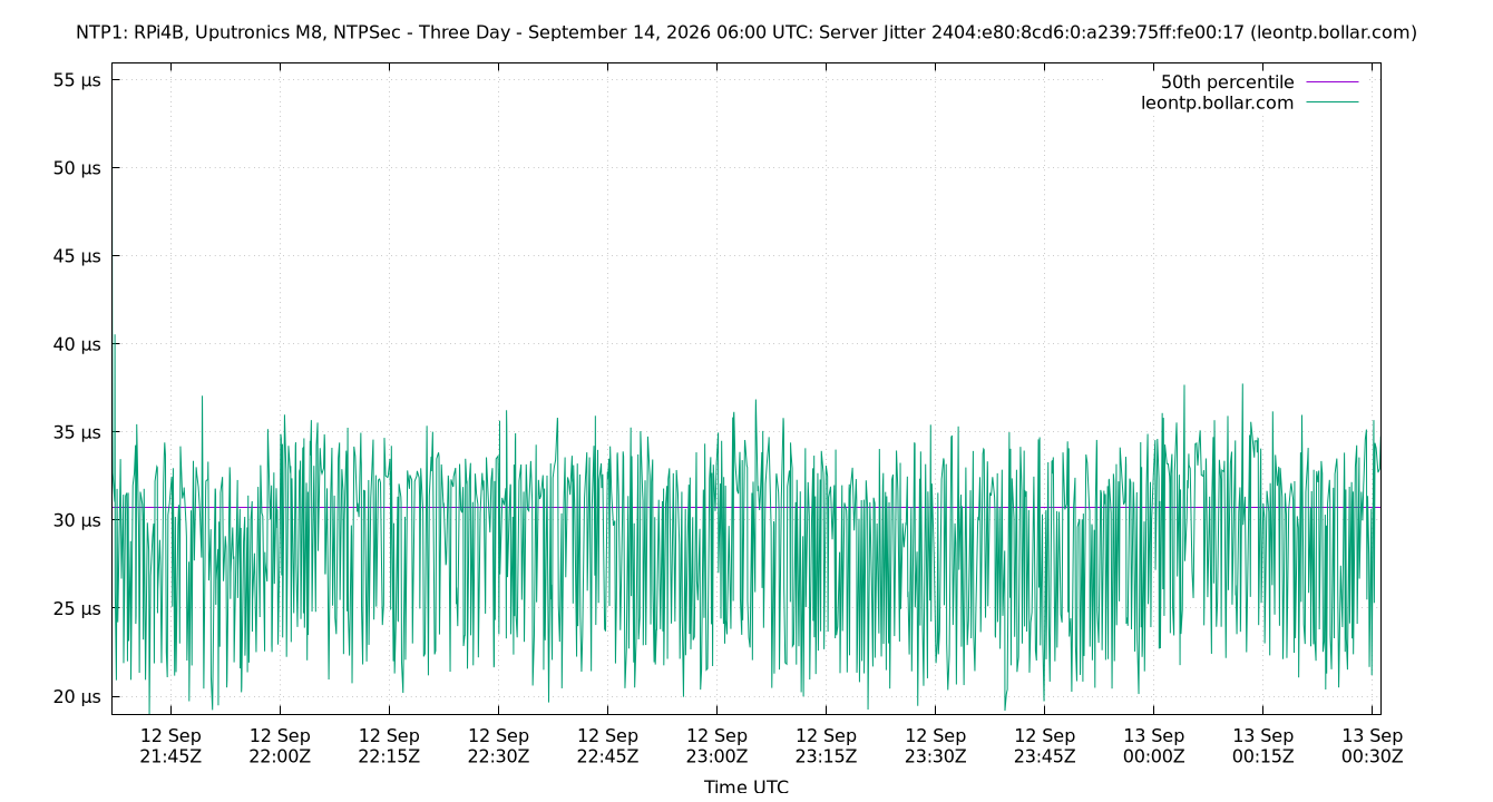 peer jitter 2404:e80:8cd6:0:a239:75ff:fe00:17 plot