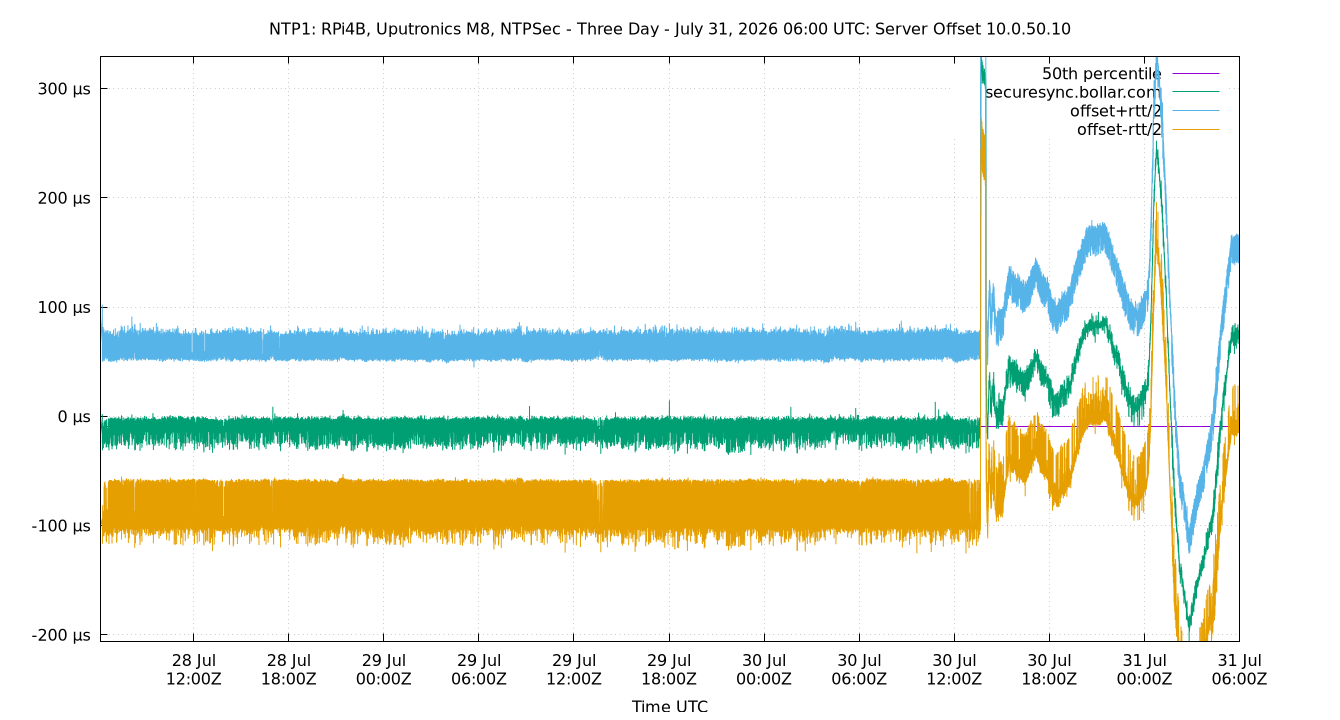 peer offset 10.0.50.10 plot