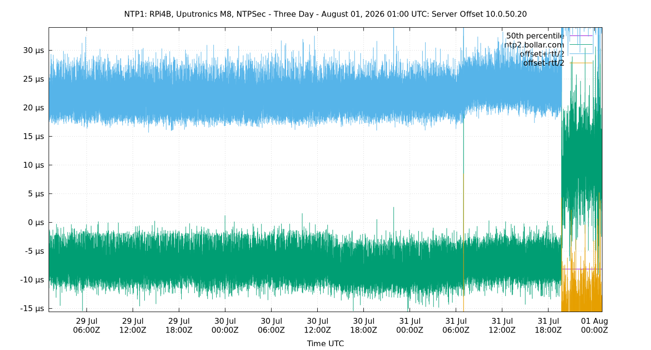 peer offset 10.0.50.20 plot