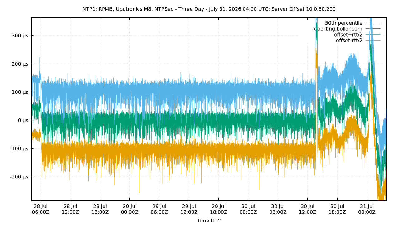 peer offset 10.0.50.200 plot