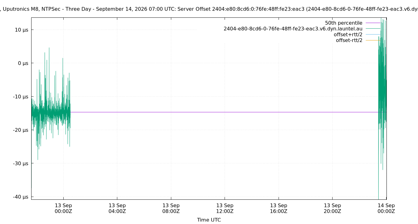 peer offset 2404:e80:8cd6:0:76fe:48ff:fe23:eac3 plot