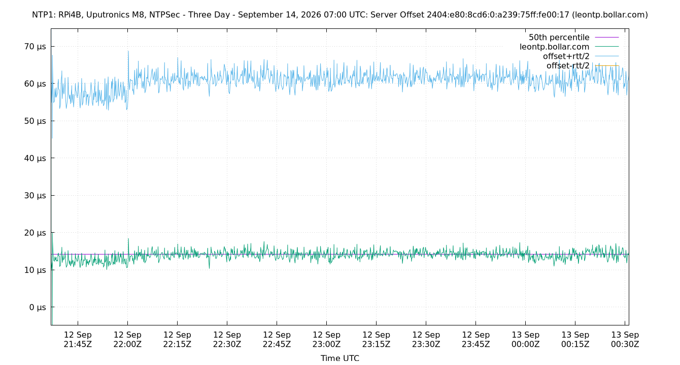 peer offset 2404:e80:8cd6:0:a239:75ff:fe00:17 plot