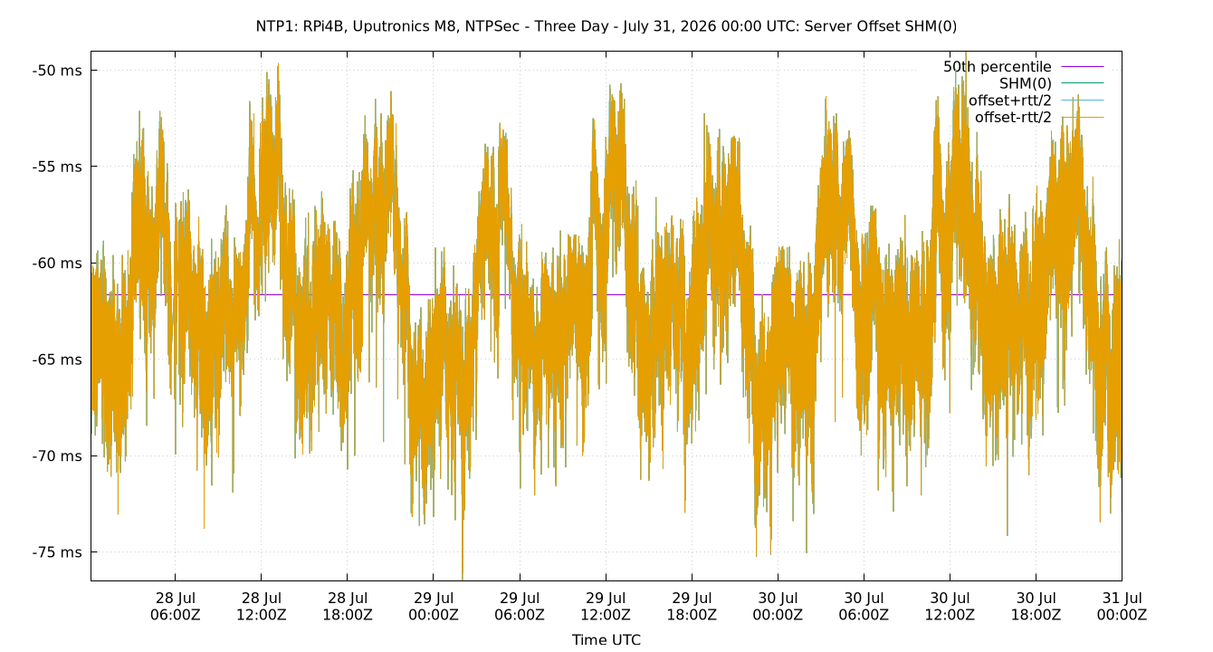 peer offset SHM(0) plot