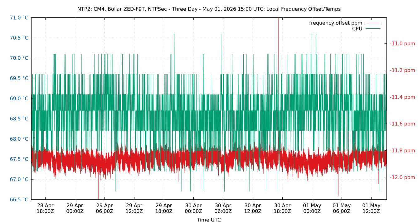local freq temps plot